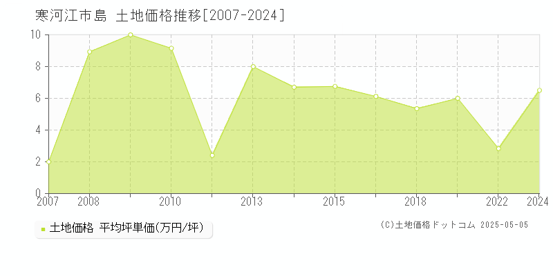 島(寒河江市)の土地価格推移グラフ(坪単価)[2007-2024年]
