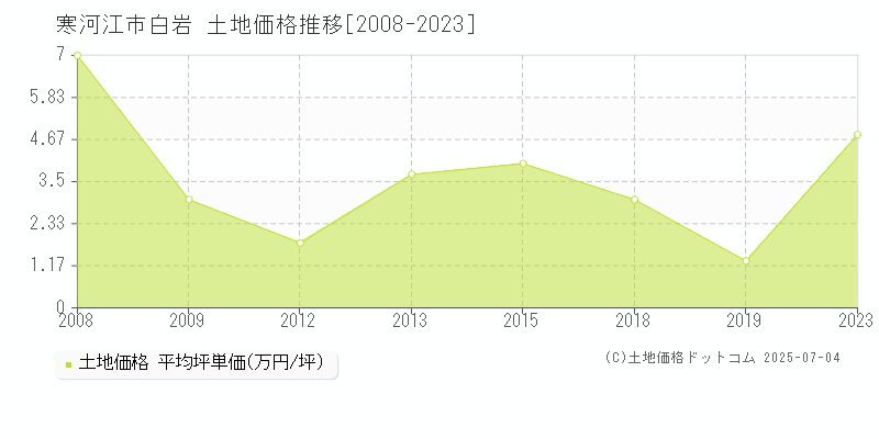 白岩(寒河江市)の土地価格推移グラフ(坪単価)[2008-2023年]