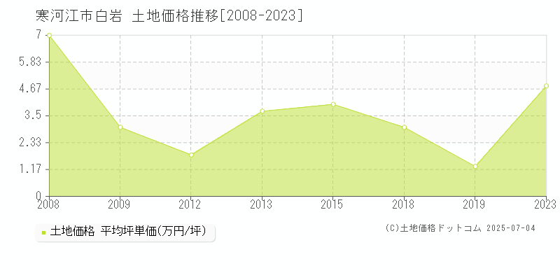 寒河江市白岩の土地価格推移グラフ 