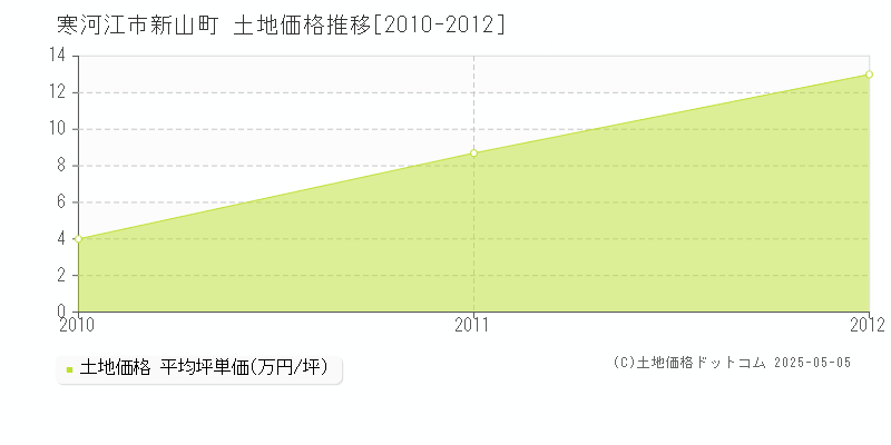 新山町(寒河江市)の土地価格推移グラフ(坪単価)[2010-2012年]