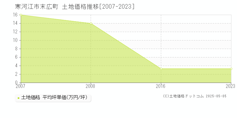 末広町(寒河江市)の土地価格推移グラフ(坪単価)[2007-2023年]