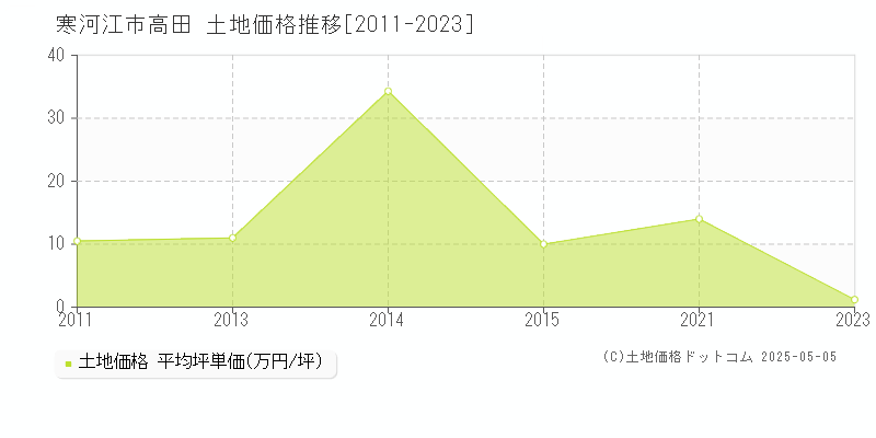 高田(寒河江市)の土地価格推移グラフ(坪単価)[2011-2023年]