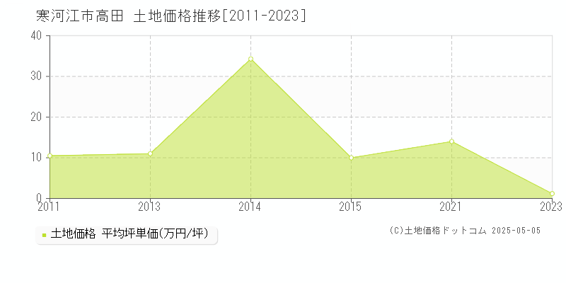 寒河江市高田の土地価格推移グラフ 