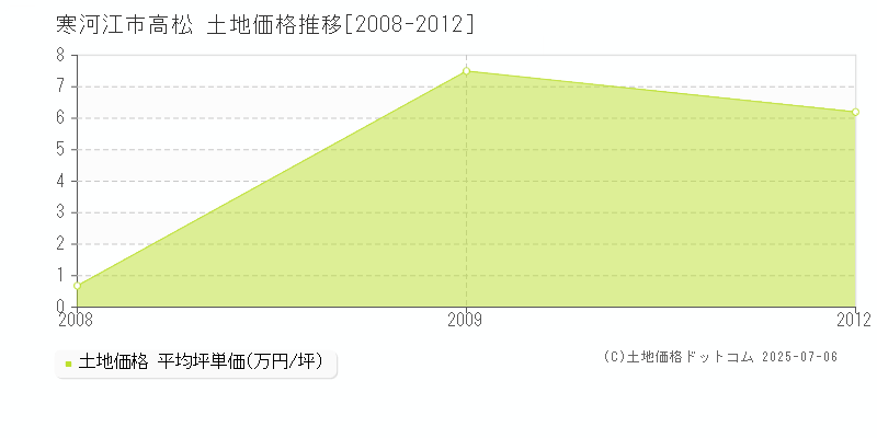 高松(寒河江市)の土地価格推移グラフ(坪単価)[2008-2012年]