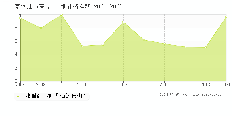 高屋(寒河江市)の土地価格推移グラフ(坪単価)[2008-2021年]