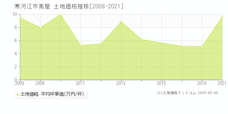 寒河江市高屋の土地価格推移グラフ 