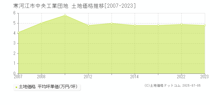 中央工業団地(寒河江市)の土地価格推移グラフ(坪単価)[2007-2023年]