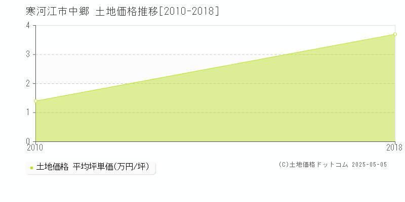 中郷(寒河江市)の土地価格推移グラフ(坪単価)[2010-2018年]