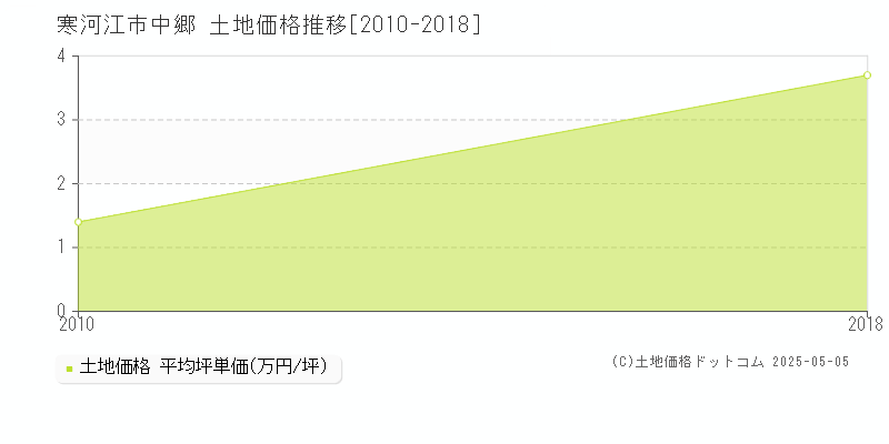 寒河江市中郷の土地価格推移グラフ 