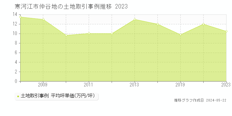 寒河江市仲谷地の土地価格推移グラフ 