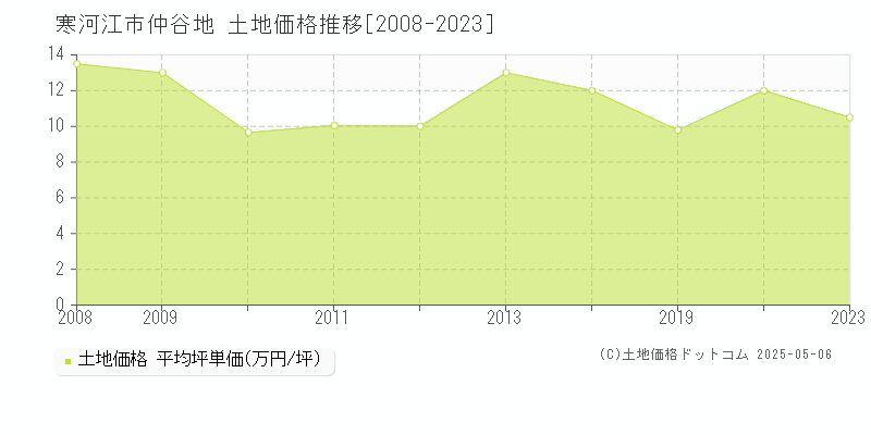 仲谷地(寒河江市)の土地価格推移グラフ(坪単価)[2008-2023年]
