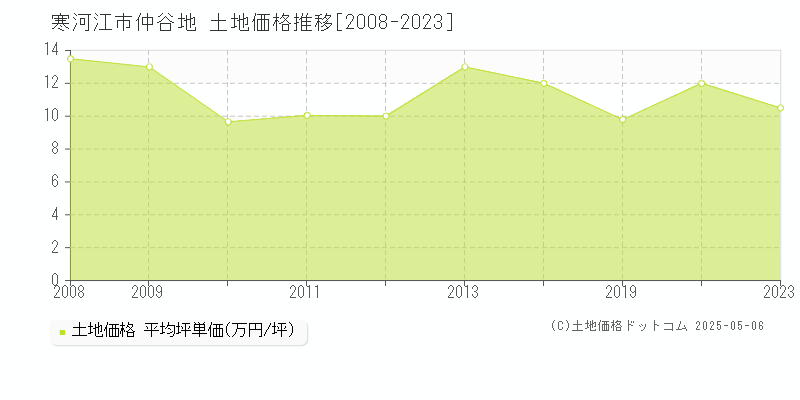 寒河江市仲谷地の土地価格推移グラフ 