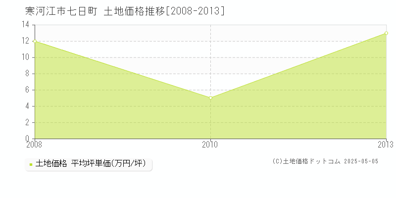 七日町(寒河江市)の土地価格推移グラフ(坪単価)[2008-2013年]