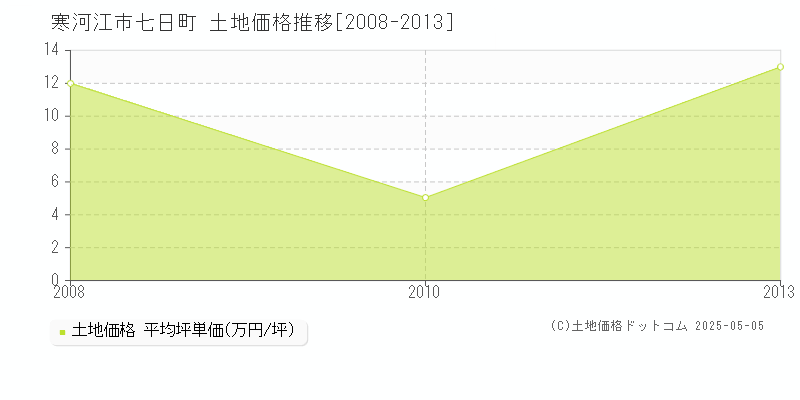 寒河江市七日町の土地価格推移グラフ 