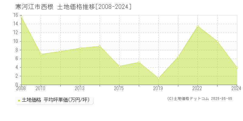 西根(寒河江市)の土地価格推移グラフ(坪単価)[2008-2024年]