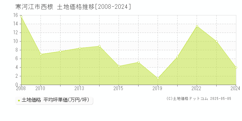 寒河江市西根の土地価格推移グラフ 