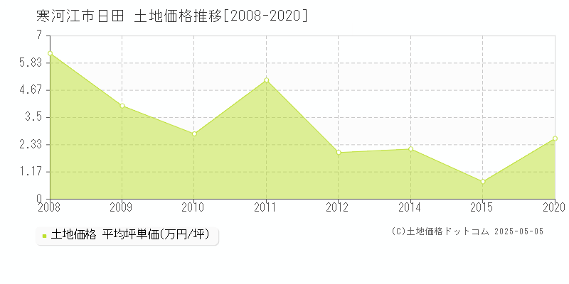 日田(寒河江市)の土地価格推移グラフ(坪単価)[2008-2020年]