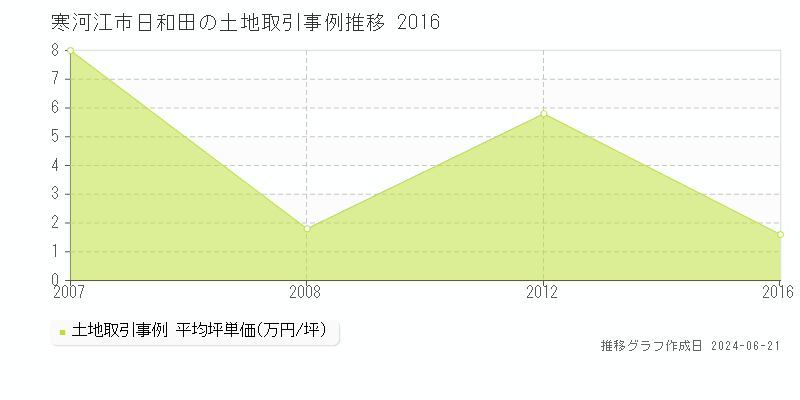寒河江市日和田の土地取引価格推移グラフ 