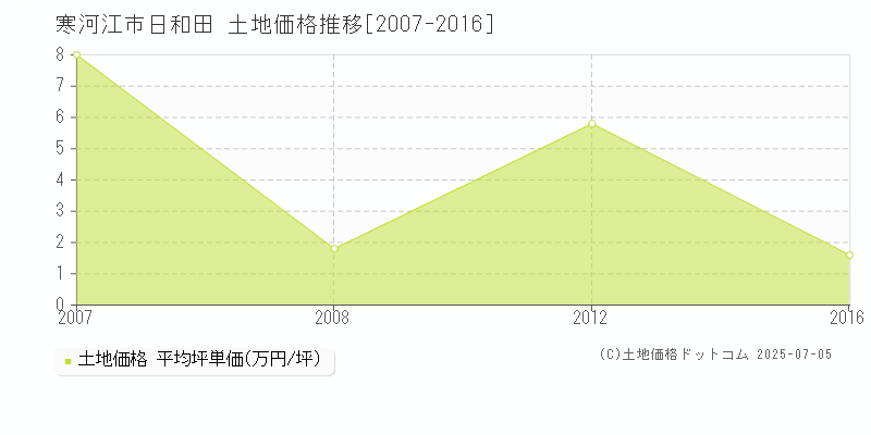 日和田(寒河江市)の土地価格推移グラフ(坪単価)[2007-2016年]