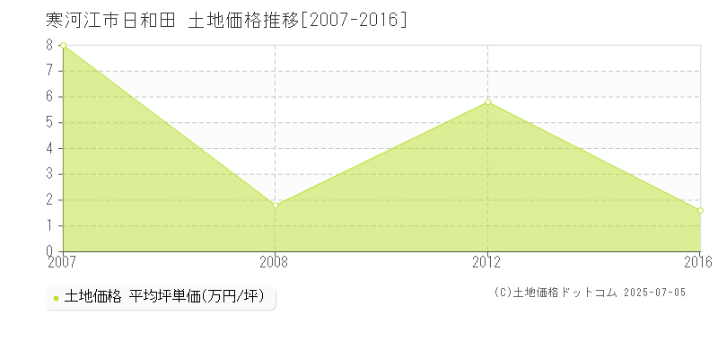 寒河江市日和田の土地取引価格推移グラフ 