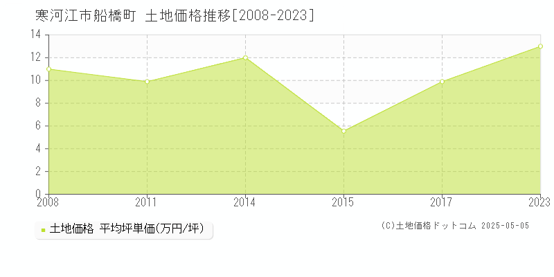 船橋町(寒河江市)の土地価格推移グラフ(坪単価)[2008-2023年]