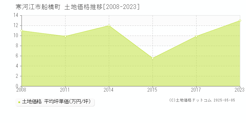 寒河江市船橋町の土地価格推移グラフ 