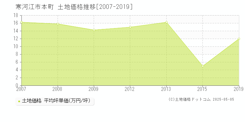 本町(寒河江市)の土地価格推移グラフ(坪単価)[2007-2019年]