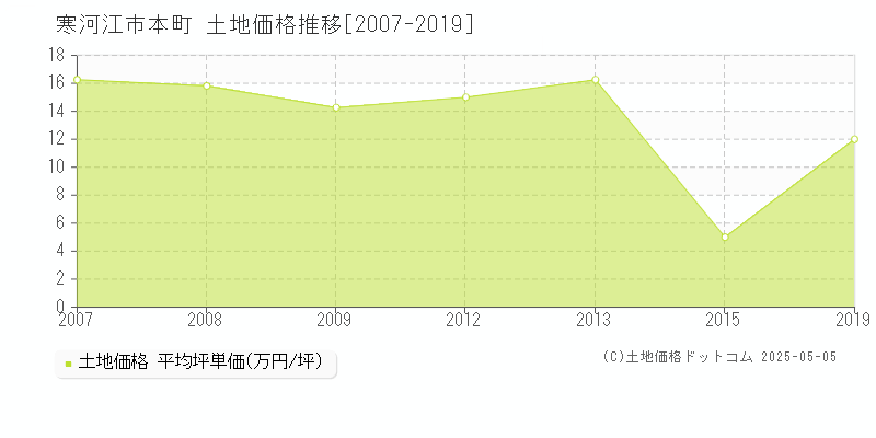 寒河江市本町の土地価格推移グラフ 