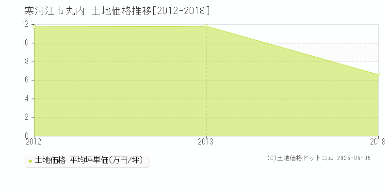 丸内(寒河江市)の土地価格推移グラフ(坪単価)[2012-2018年]