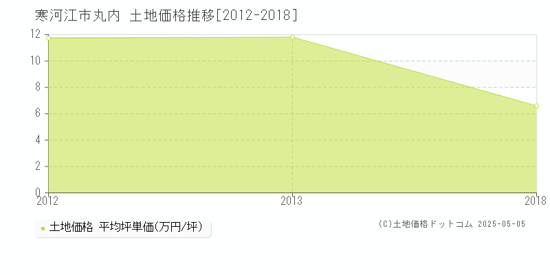 寒河江市丸内の土地価格推移グラフ 