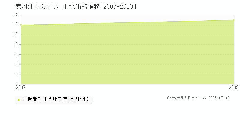 寒河江市みずきの土地価格推移グラフ 