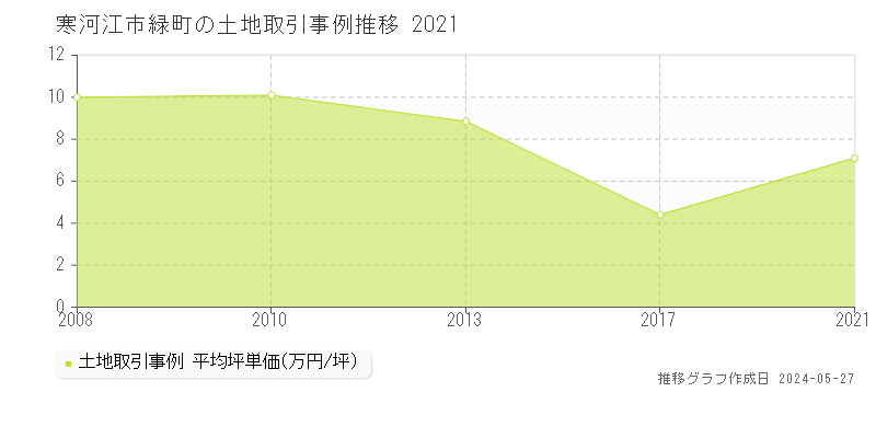 寒河江市緑町の土地価格推移グラフ 