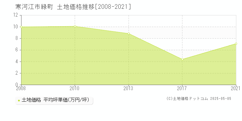 緑町(寒河江市)の土地価格推移グラフ(坪単価)[2008-2021年]