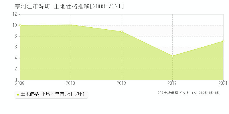 寒河江市緑町の土地価格推移グラフ 