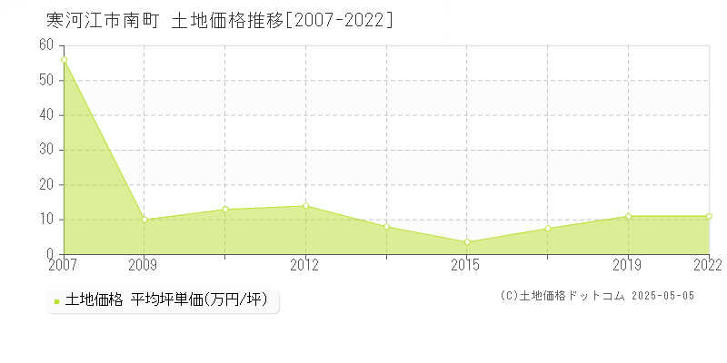 南町(寒河江市)の土地価格推移グラフ(坪単価)[2007-2022年]