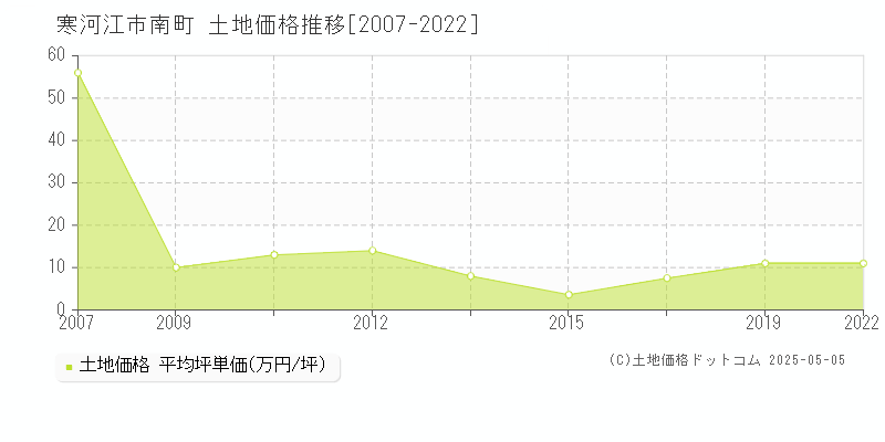 寒河江市南町の土地価格推移グラフ 