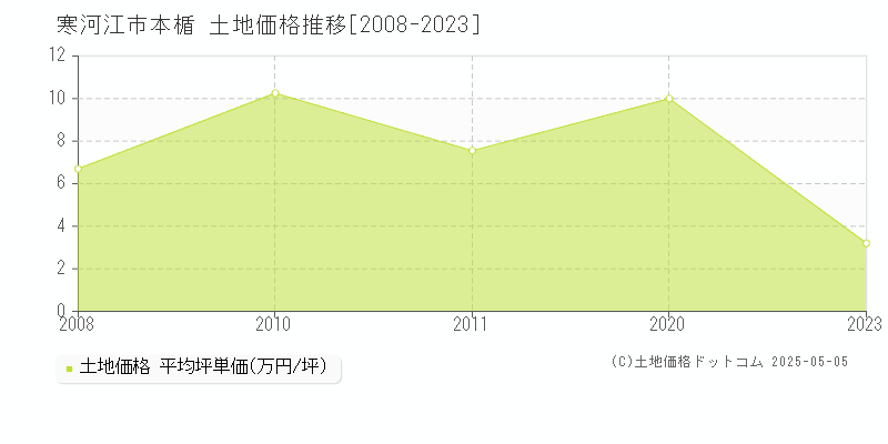 本楯(寒河江市)の土地価格推移グラフ(坪単価)[2008-2023年]
