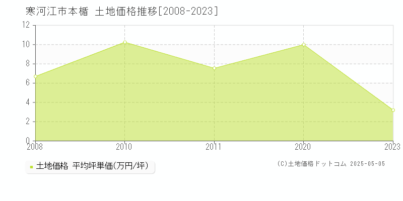 寒河江市本楯の土地価格推移グラフ 