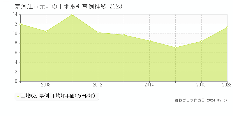 寒河江市元町の土地価格推移グラフ 