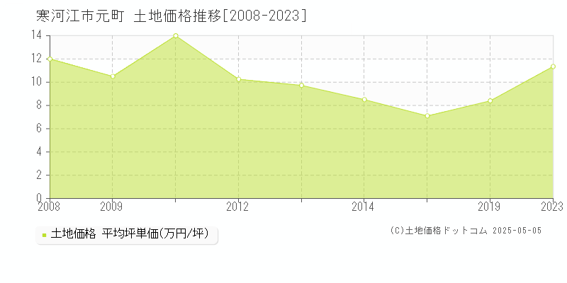 元町(寒河江市)の土地価格推移グラフ(坪単価)[2008-2023年]