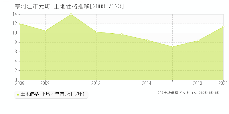 寒河江市元町の土地価格推移グラフ 