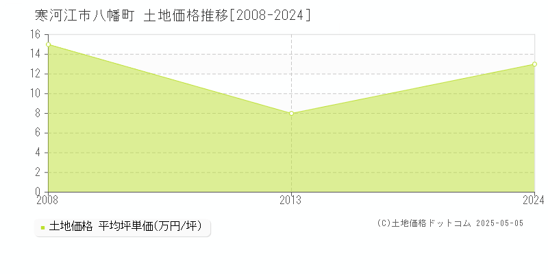 八幡町(寒河江市)の土地価格推移グラフ(坪単価)[2008-2024年]