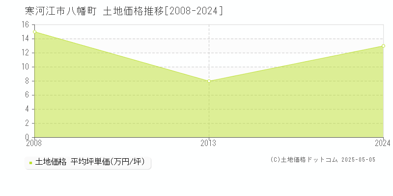 寒河江市八幡町の土地価格推移グラフ 
