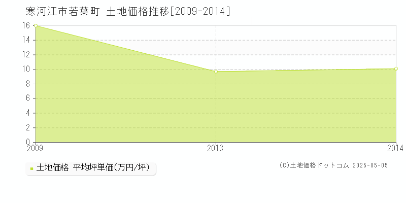 寒河江市若葉町の土地価格推移グラフ 