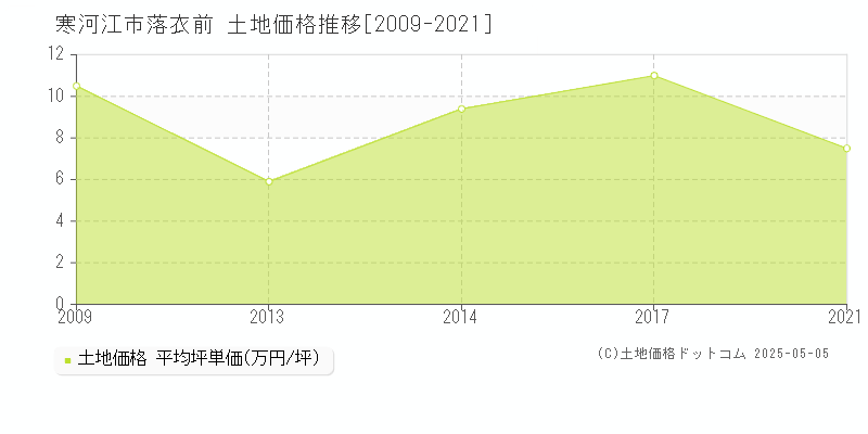 落衣前(寒河江市)の土地価格推移グラフ(坪単価)[2009-2021年]