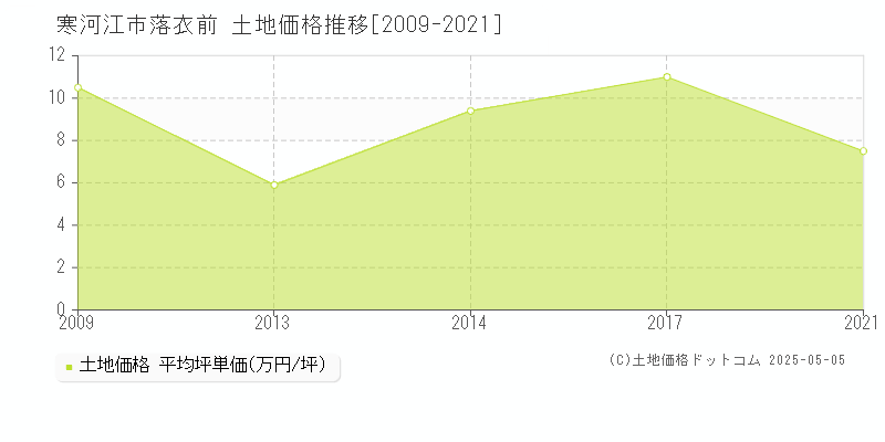 寒河江市落衣前の土地価格推移グラフ 