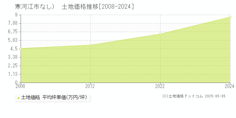 （大字なし）(寒河江市)の土地価格推移グラフ(坪単価)[2008-2024年]