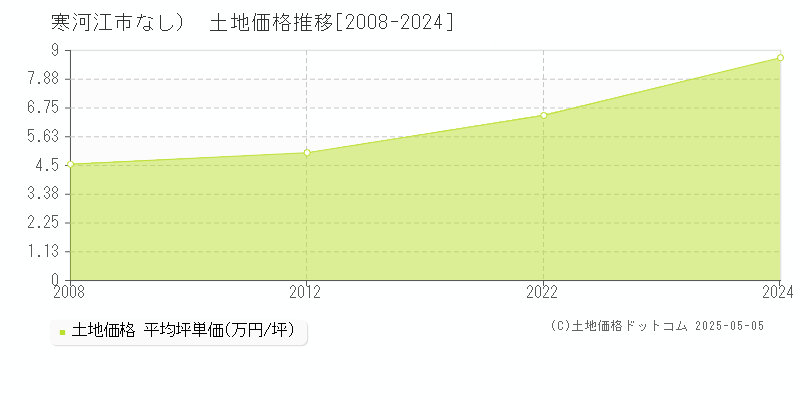 寒河江市（大字なし）の土地価格推移グラフ 