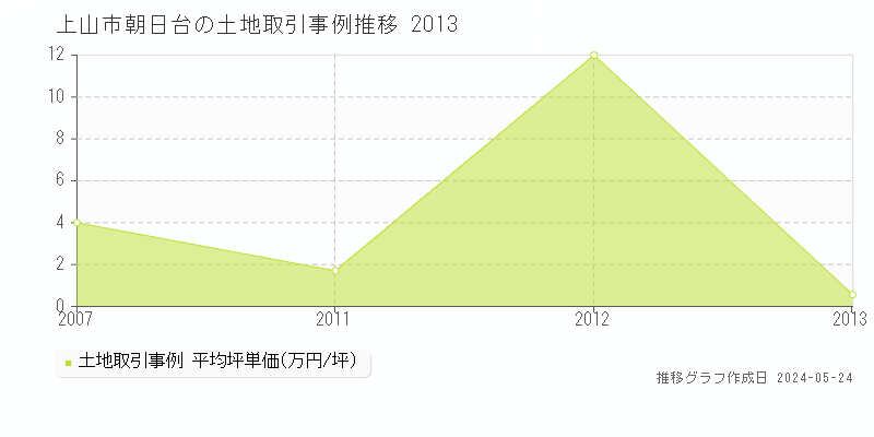 上山市朝日台の土地価格推移グラフ 
