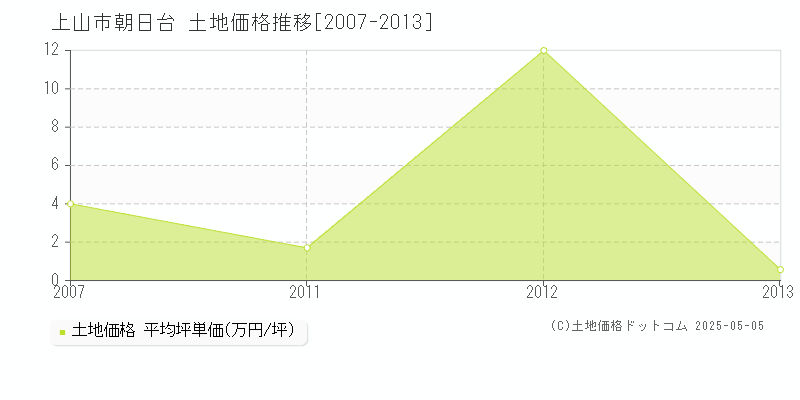 朝日台(上山市)の土地価格推移グラフ(坪単価)[2007-2013年]